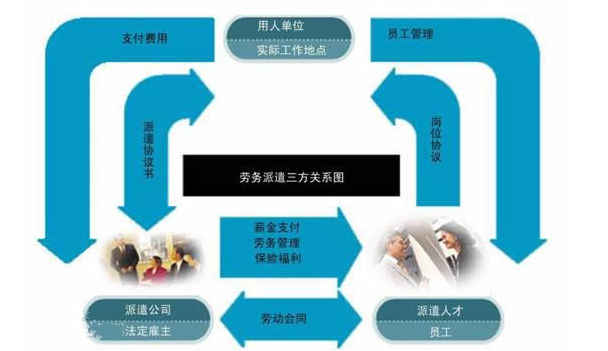 勞務派遣的含義,看看你是不是正式工
